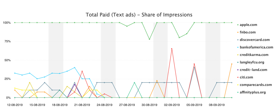 competitive trends apple card