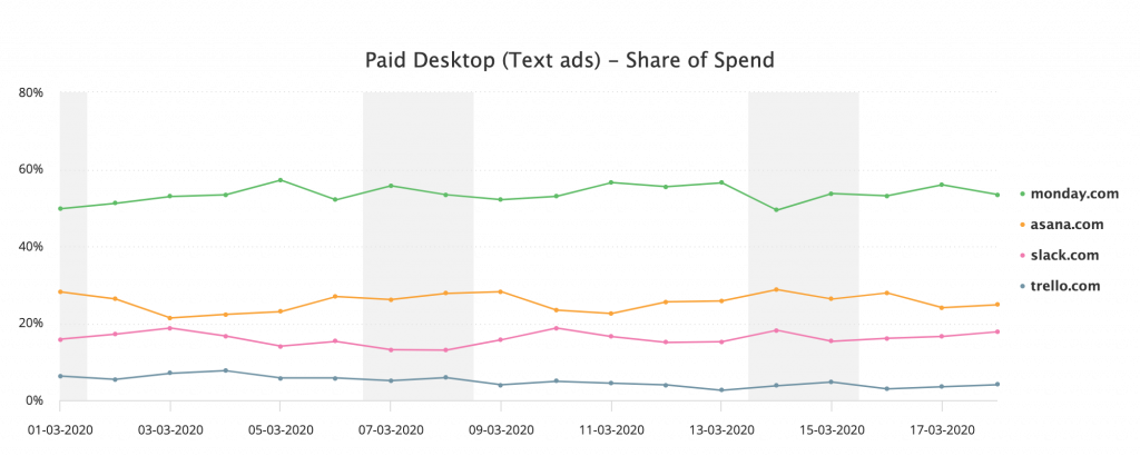 project management tool share of spend