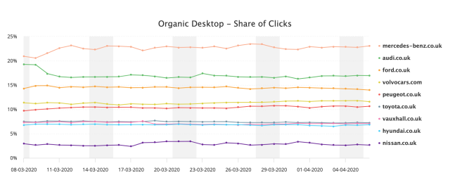 car manufacturers organic clickshare during coronavirus