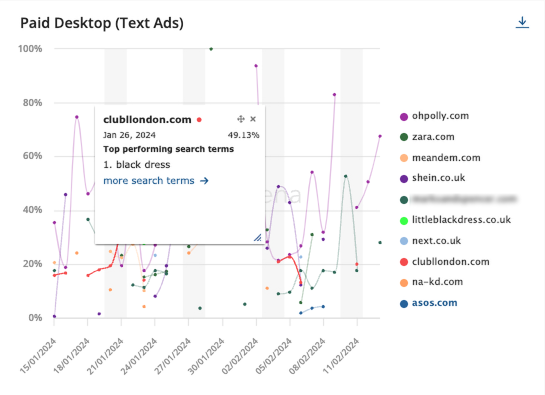 Adthena Market Trends dashboard showing competitor performance over a defined period and top search terms