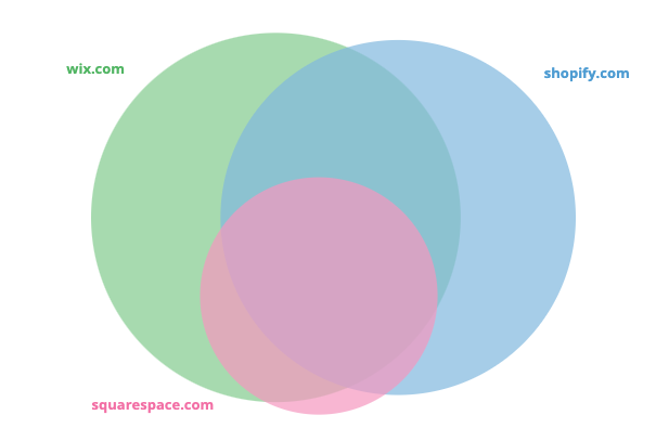 Demonstrating the relative size of each competitor and how significantly they overlap using Adthena Head to Head Comparison.