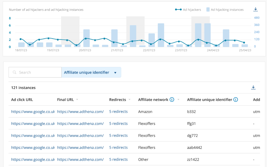 Adthena Ad Hijacking dashboard demonstrating the ad hijacking landscape over a defined time period.