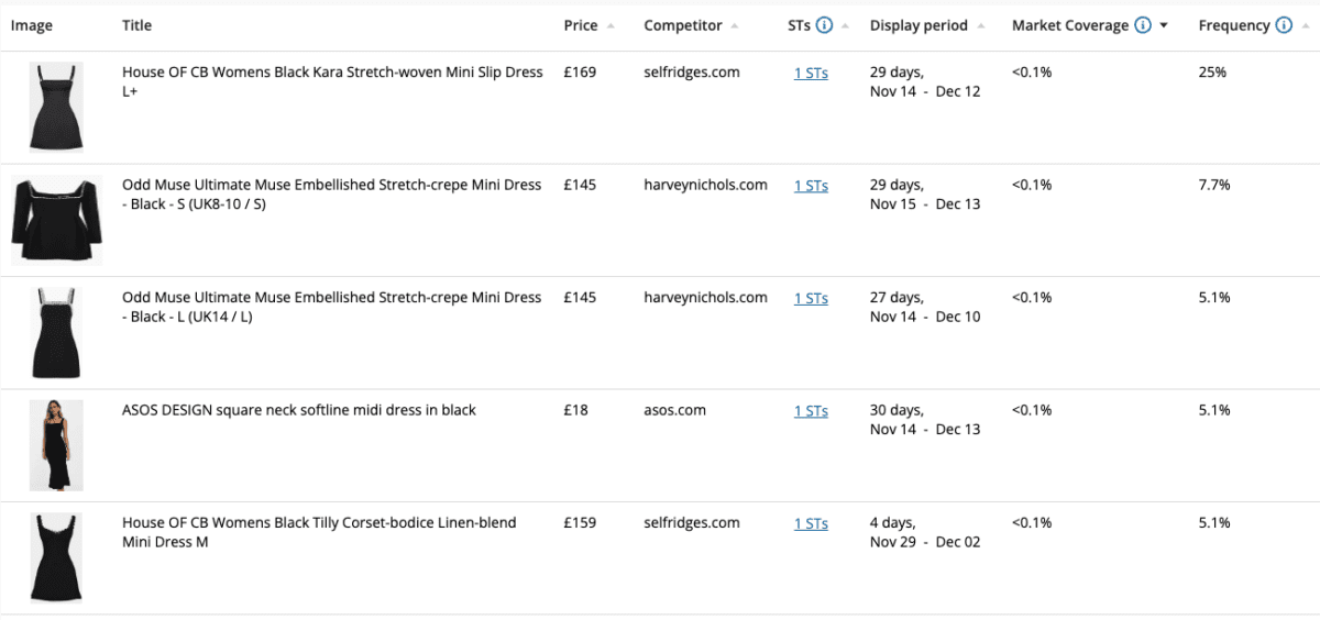 A view of competitor ad positioning across product themes, pricing and description using Adthena Google Shopping. 