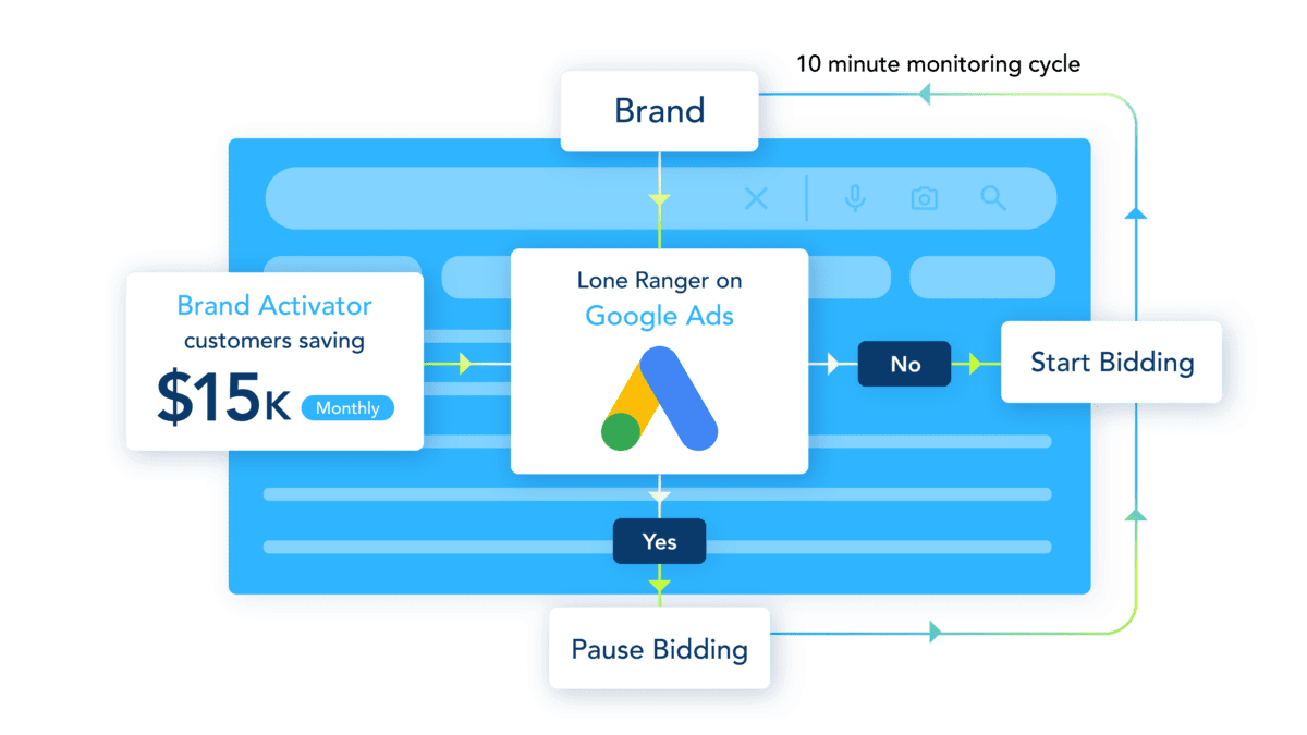 Adthena Brand Activator