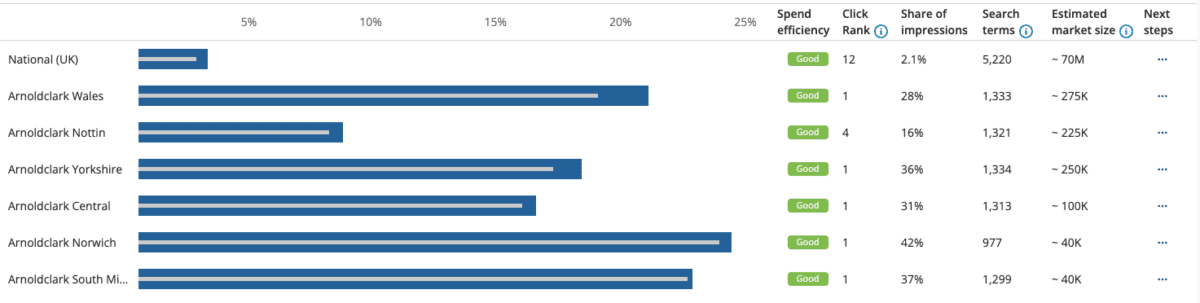 Adthena's Local View will show you what your audiences are searching for by location, tell you which ad copy performs best and who you’re competing with. 