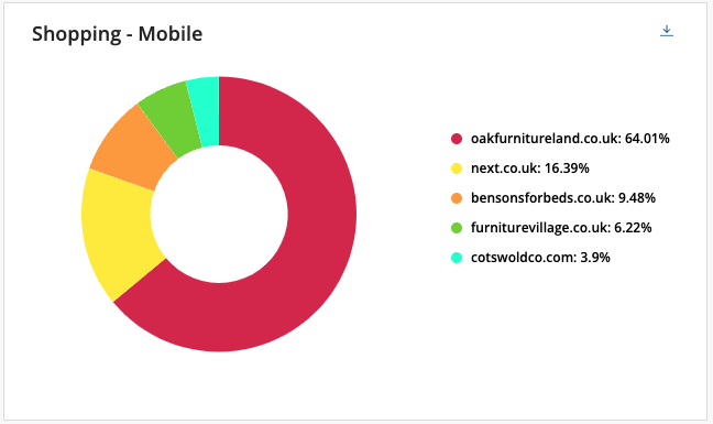 Using Adthena’s Market Share Report, we see that oakfurnitureland.co.uk holds the majority share of clicks