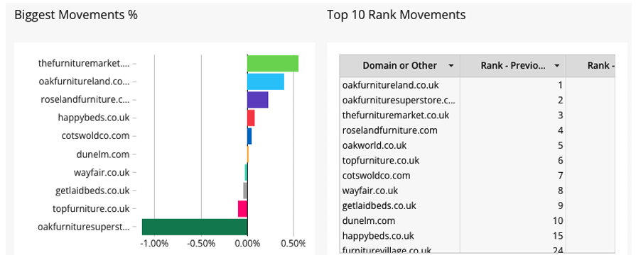 Adthena's Biggest Movers report with My Analytics will highlight which competitors have made gains or lost share by comparing the most recent activity period with the previous activity period. 