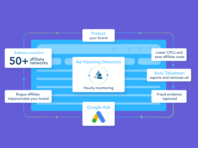 Adthena’s Ad Hijacking Detection catches instances of ad hijacking instances from 50+ affiliate networks and sub-networks