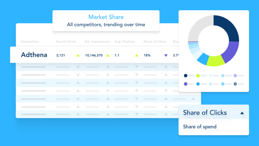 PPC Market Share reveals competitor activity, spend, and key metrics on what's driving their market positioning.