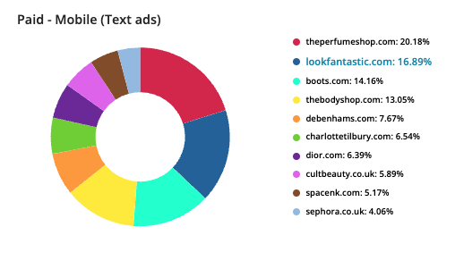 Data is segmented into different charts - paid text ads, organic and PLA (if enabled).