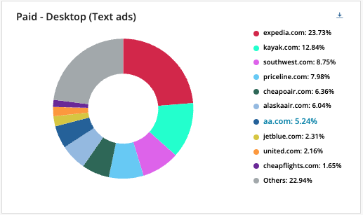 Adthena’s Market Share dashboard detailing share of clicks for desktop paid ads, across US airline brands.