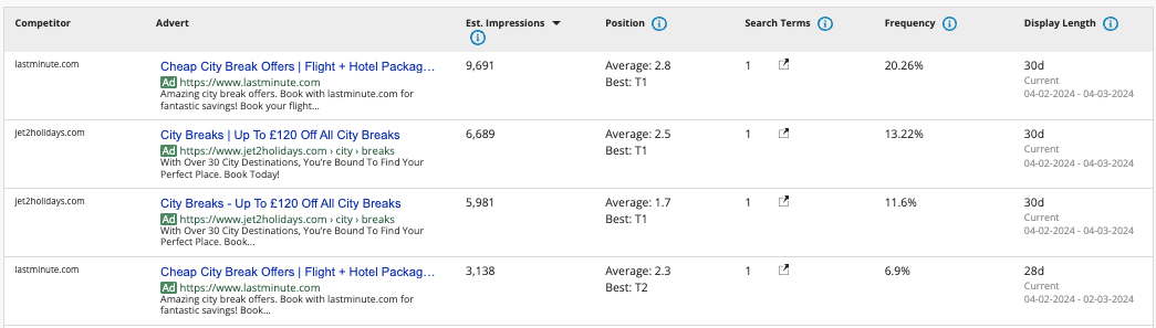 Adthena’s Top Ads shows the ads that competitors have displayed for search term “city break."