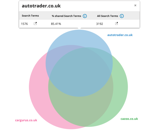 Adthena’s Head to Head Comparison shows the search term coverage of three UK auto brands.