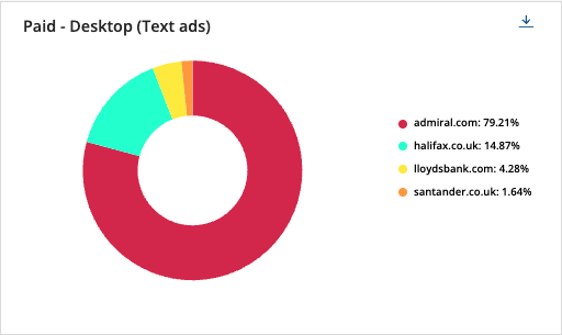 Adthena’s Market Share shows the share of spend for four UK finance brands.