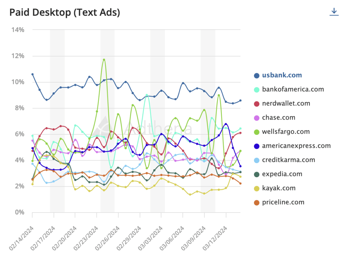Adthena's Market Trends showing share of clicks for top finance brands