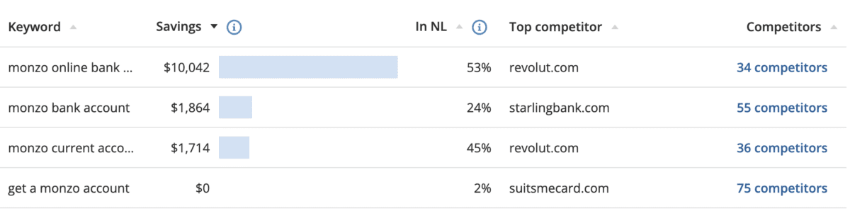 Adthena's Lone Ranger reporting showing savings for each keyword against competitors 