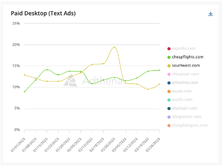  Adthena data shows US click share for key players in the airline tickets, fares, and flights segment across