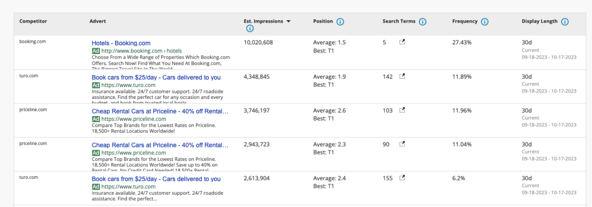 Top Ads would show how a brand compares to their competitors, highlighting threats and opportunities.