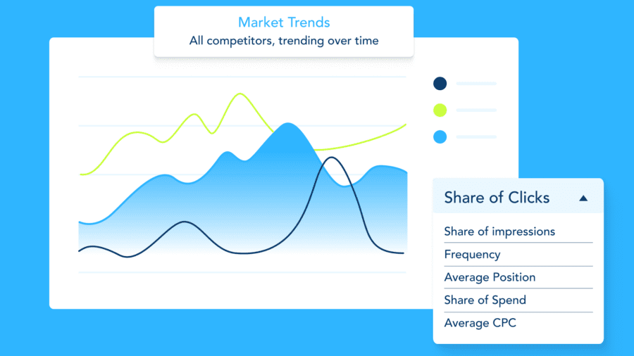 Market Share reveals competitor activity, spend, and key metrics on what's driving their market positioning.