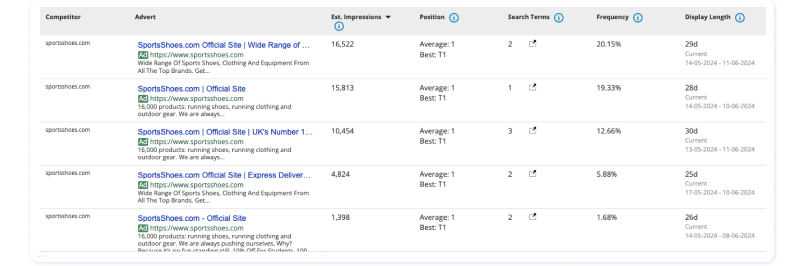 Adthena’s Top Ads shows the ads that competitors have displayed for search terms