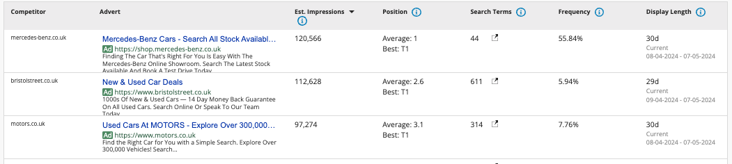 Adthena Top Ads shows paid desktop and mobile adverts that have been shown by you and your competitors when searched for any of your search terms.