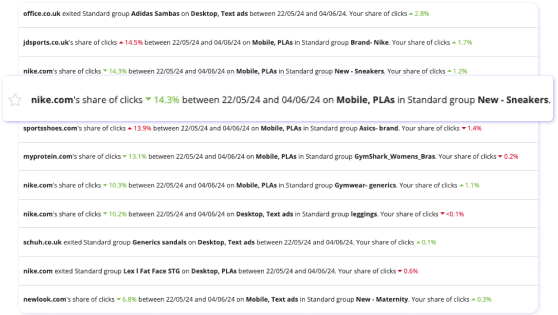 Adthena’s Market Movement report shows competitor share of click movement.