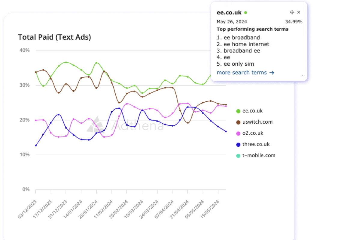 Adthena's Market Trends showing share of clicks for top finance brands