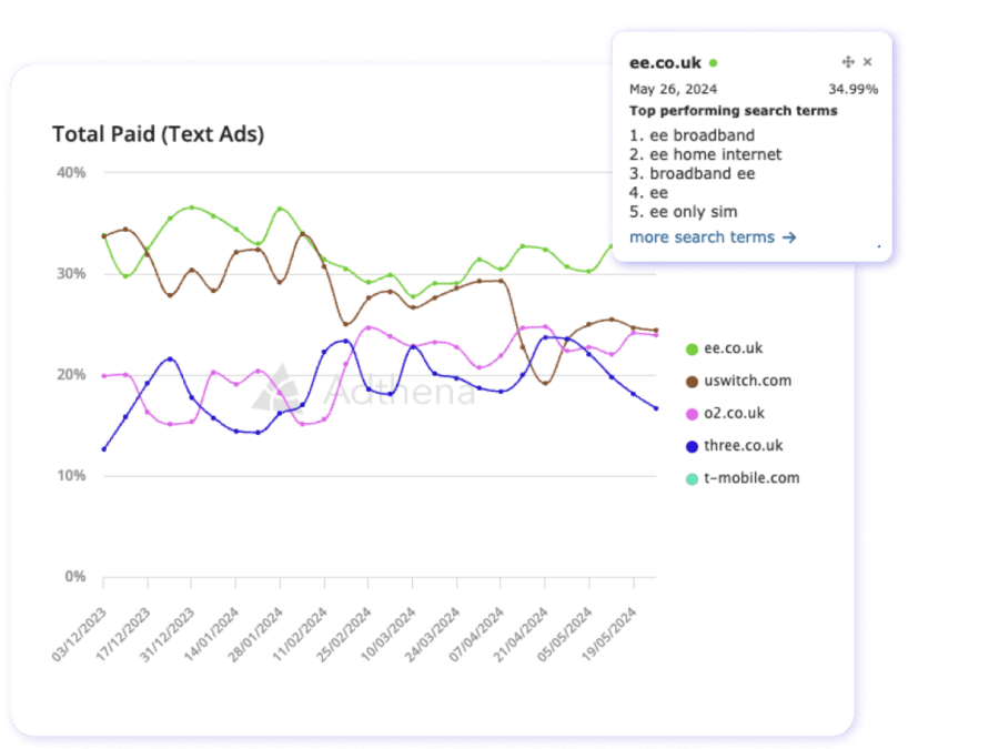 Adthena's Market Trends showing share of clicks for top finance brands