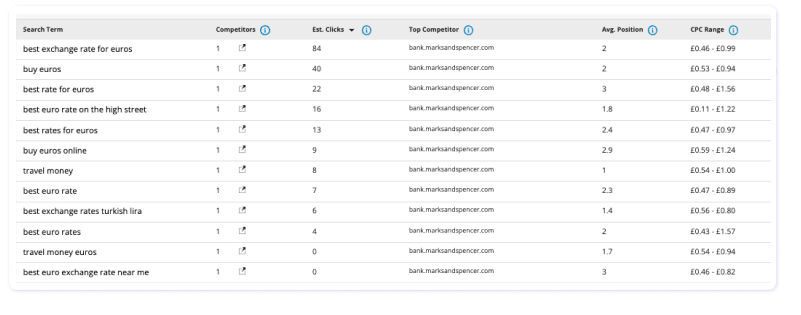 Adthena Search Term Detail lets you see which terms have the most competitors appearing on them, as well as the volume potential and estimated cost. 