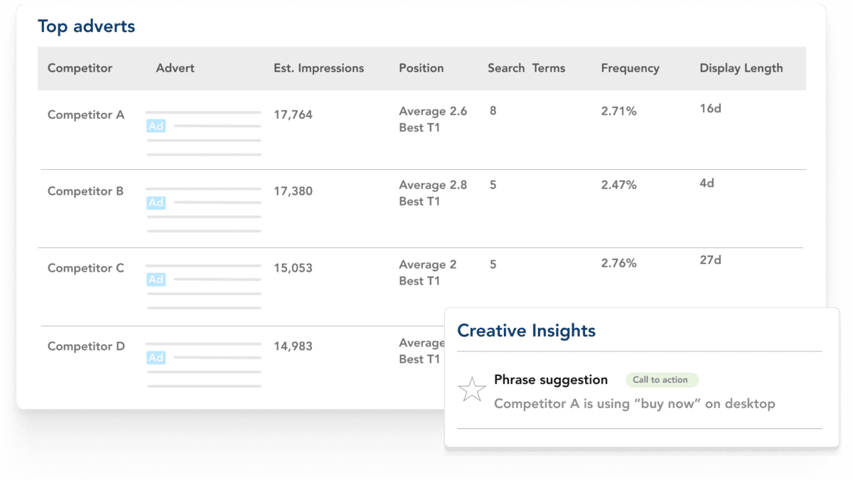 Leverage a comprehensive competitive intelligence toolkit that empowers you to create high-performing campaigns and optimize existing campaigns for impact.