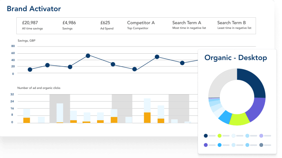 Drive efficiency across paid and organic search with Adthena