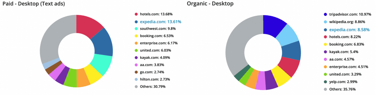 Adthena’s Market Share showing top market shareholders in paid and organic in the US Hotels industry. 