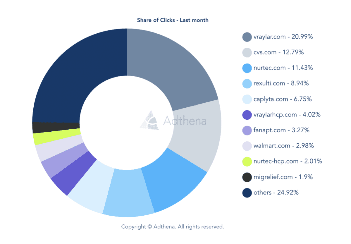 Adthena’s PPC Market Share Reports showing Share of Clicks for top 10 US Pharma & Biotech Neuroscience brands