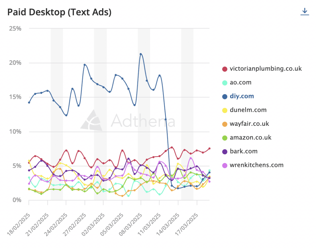 Adthena’s Market Share showing top market shareholders in paid and organic in the UK Home and Garden industry.