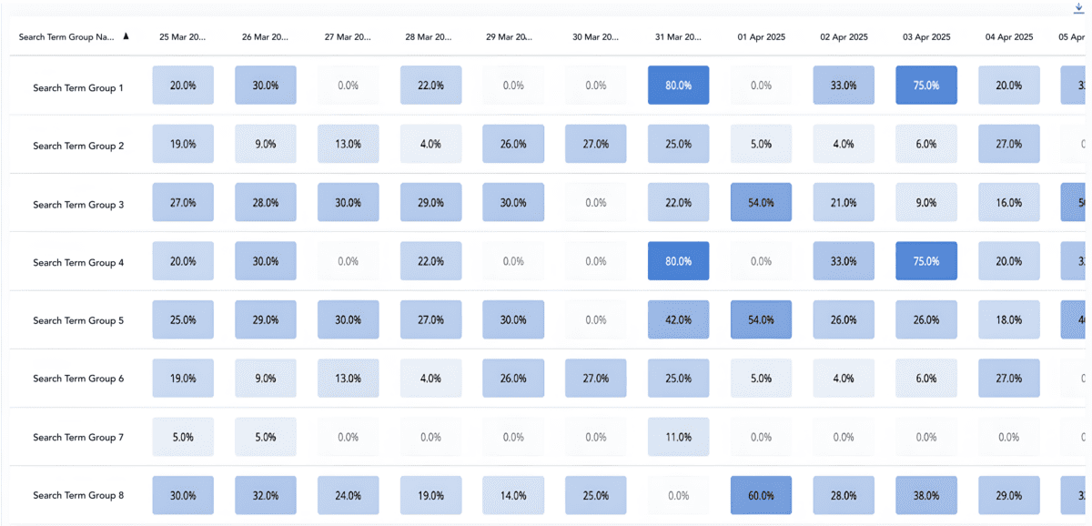 A snapshot of an Adthena dashboard showing daily trends on how double serving is impacting them and their competitors.