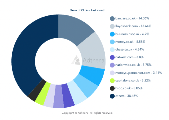 Adthena Market Share Reports - UK Banks