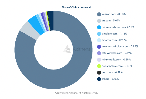 Adthena Market Share Reports - US Wireless Services