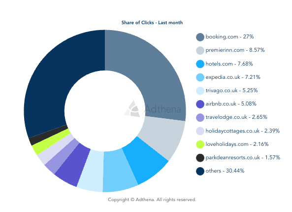 Adthena Market Share Reports - UK Accommodation