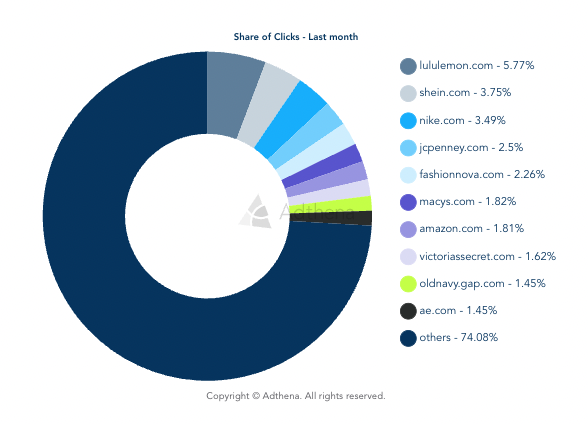 Adthena Market Share Reports - US Apparel