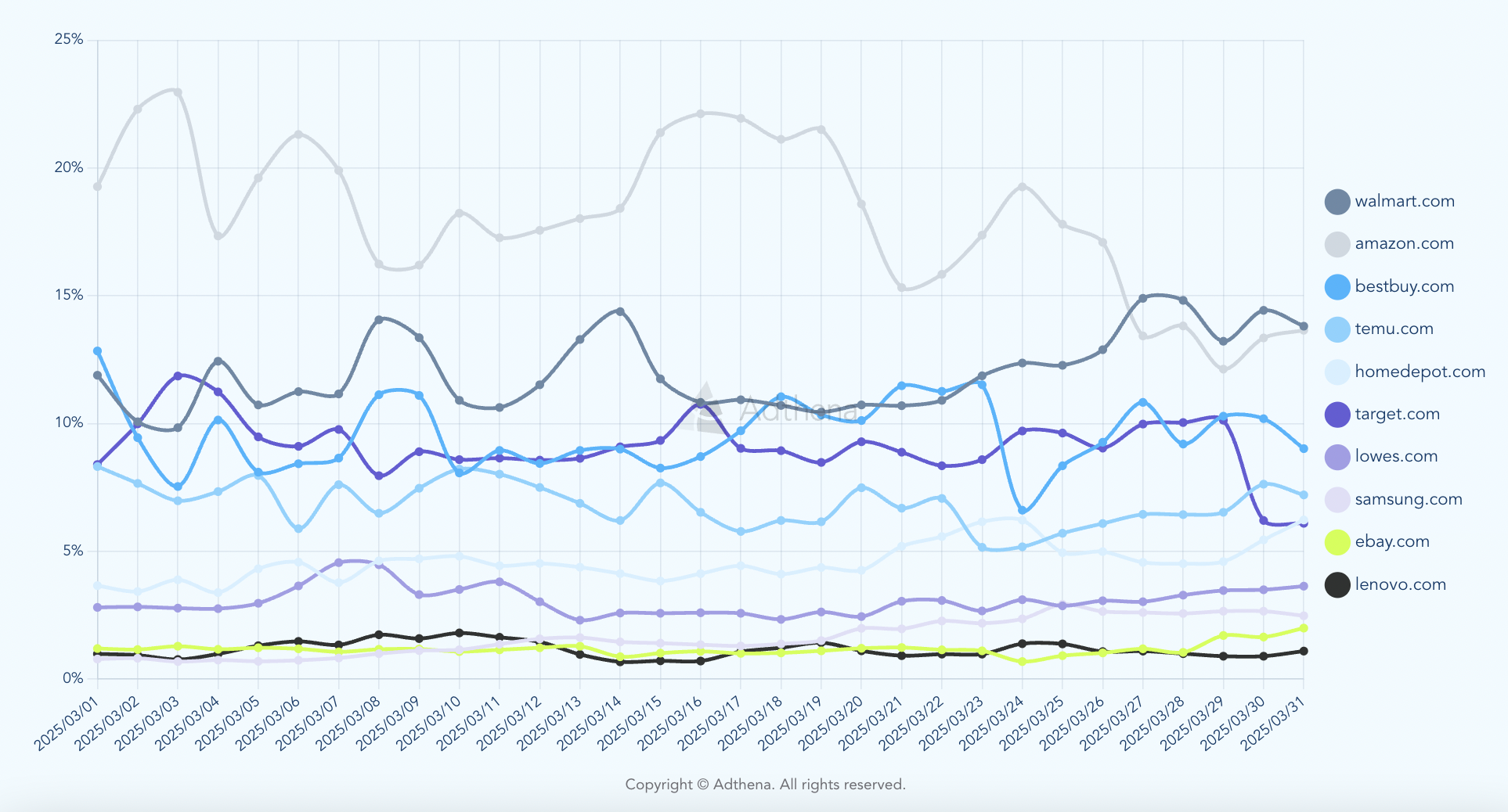 Adthena market share - global tariffs