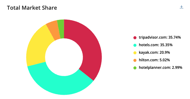 Reveal competitor activity, spend, and key metrics on what’s driving their market positioning with Adthena Market Share.