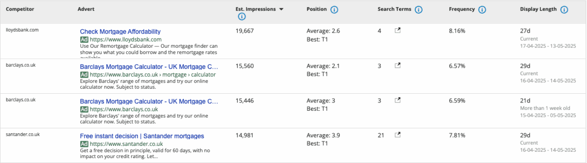 With Adthena’s Top Ads, you get a clear view across competitors’ ad copy, with insights into the ad messaging, promotions, CTAs, as well as the saturation of specific phrases in the market.