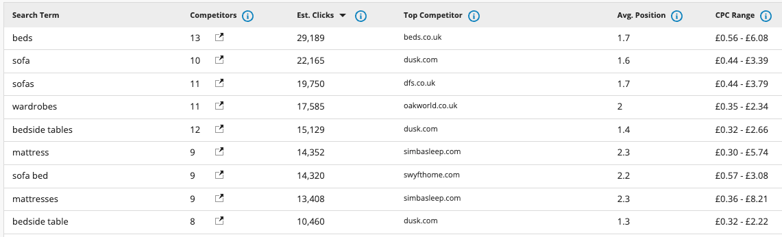 With Adthena’s Search Term Detail, you can see which terms are competitor driving clicks, their average CPC and position so that you can optimize your own campaigns.