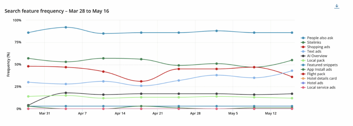 Google SERP​ Changes