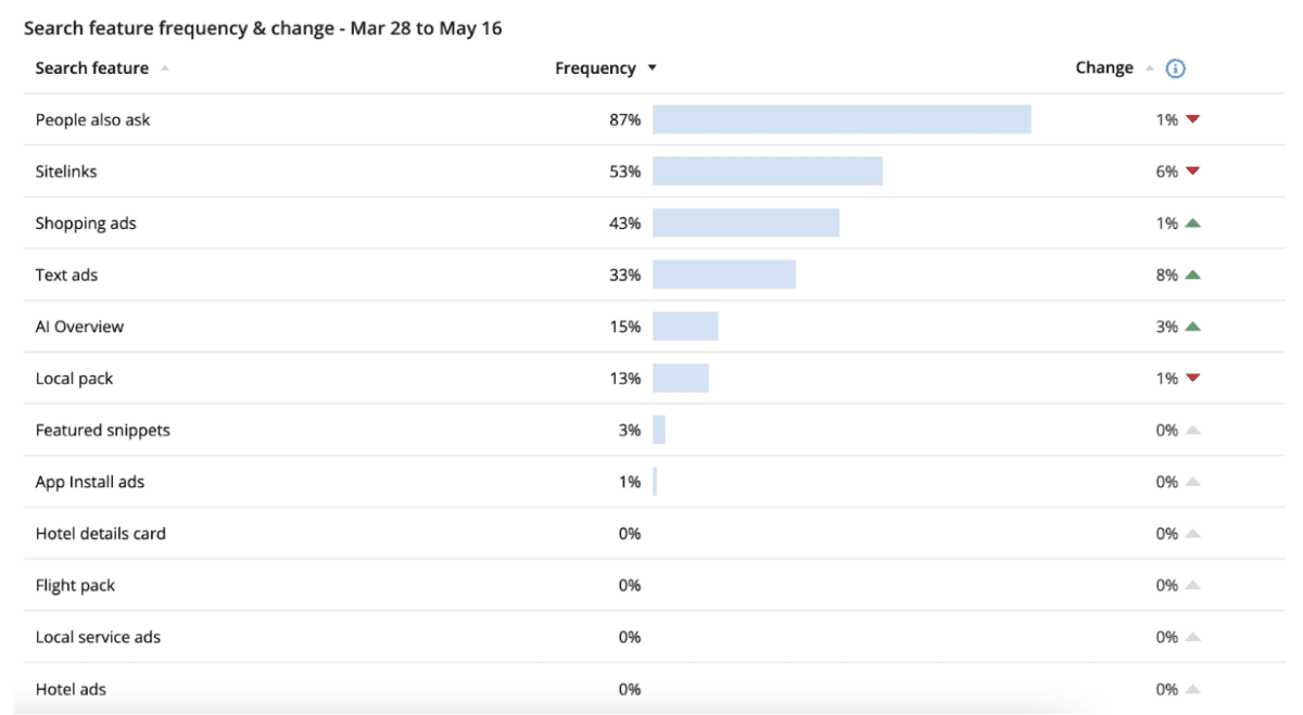 Google SERP​ Changes