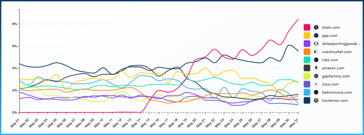 Share of Impressions trend across top competitors in the US Retail - apparel & accessories market