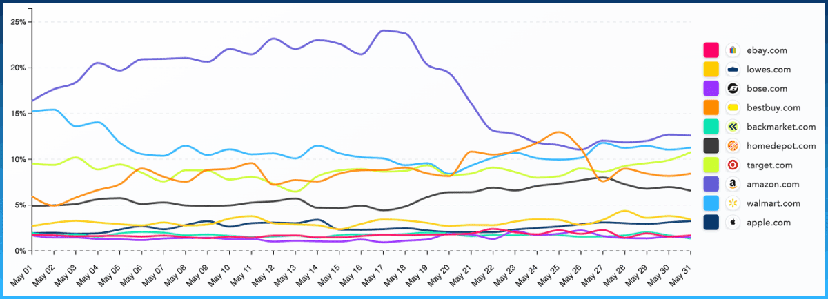 Share of Impressions trend across top competitors in the US Retail - electronics & appliances market