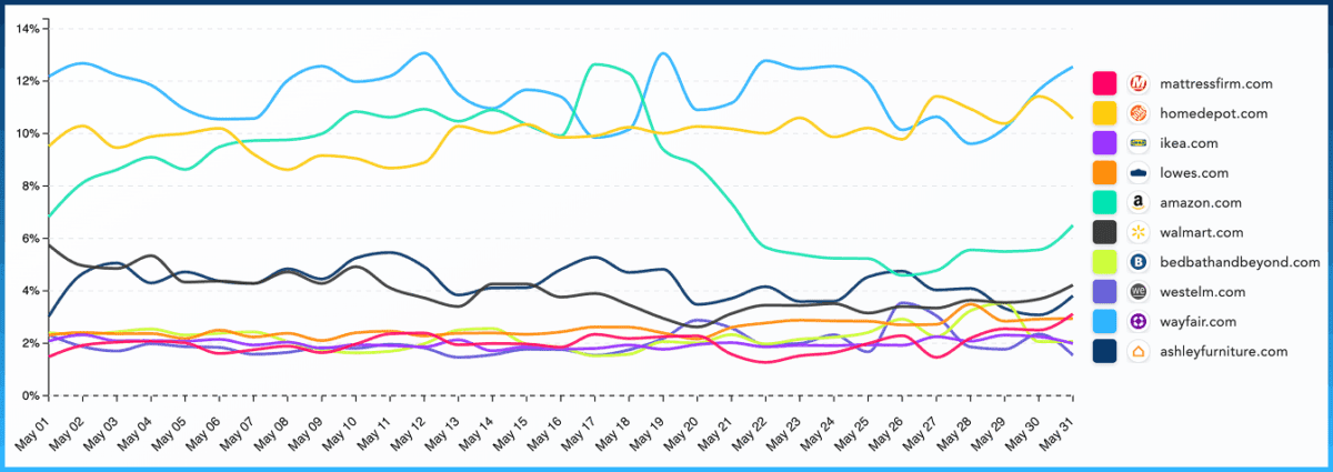 Share of Impressions Trend: Trend of impression share across top competitors in US Retail - home & garden market