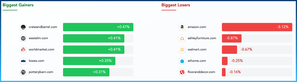Industry Movers: Domains with the biggest movements up and down in US Retail - home & garden 