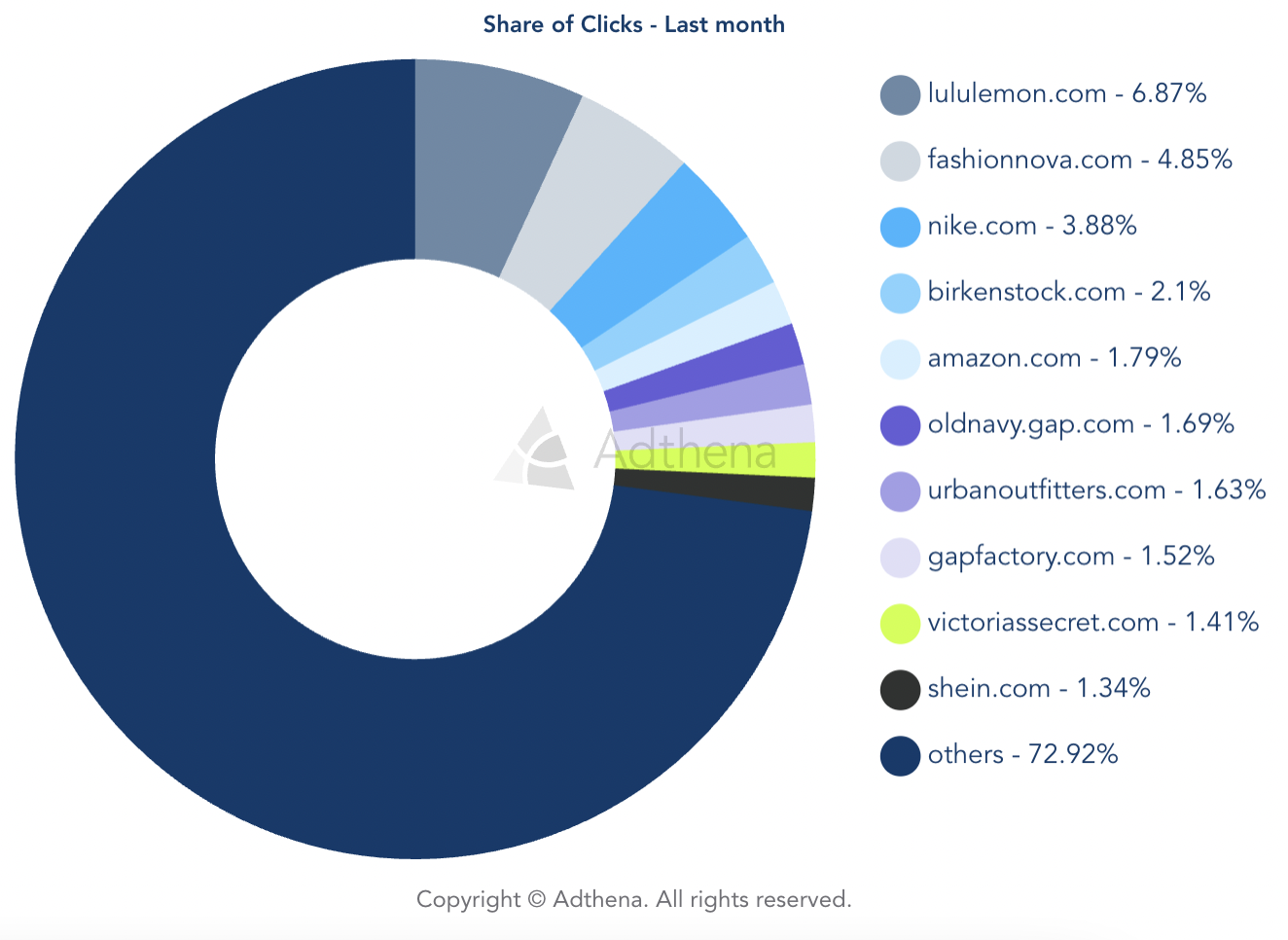 US retail apparel market share report